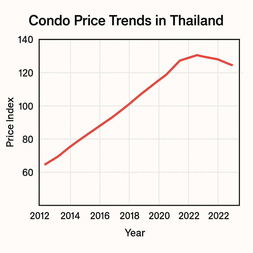Investing in Thai Condominiums: What You Need to Know